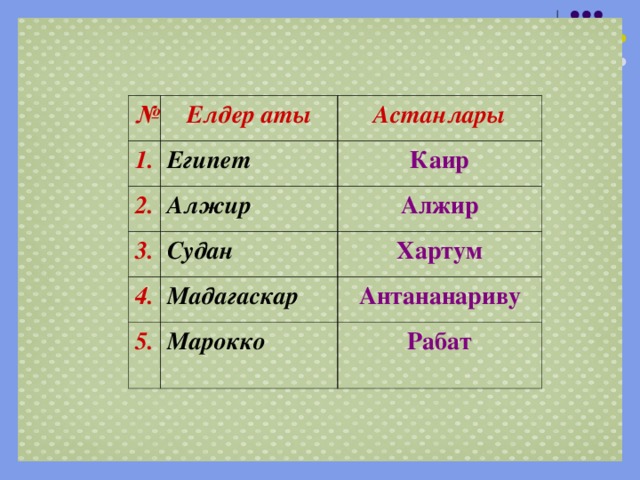 № Елдер аты 1. Астанлары Египет 2. 3. Каир Алжир 4. Алжир Судан Хартум Мадагаскар 5. Антананариву Марокко  Рабат