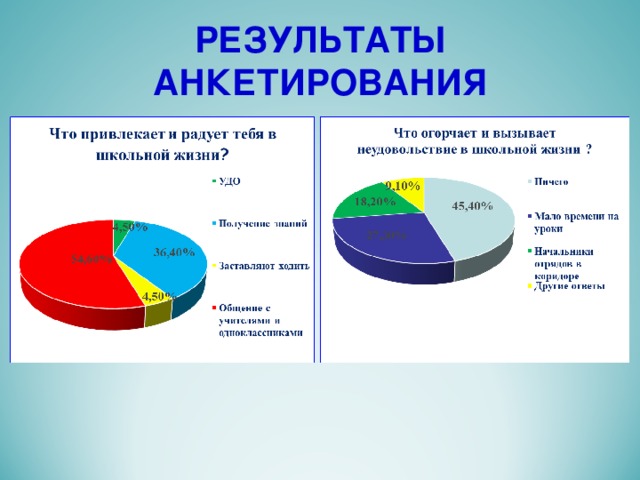 РЕЗУЛЬТАТЫ АНКЕТИРОВАНИЯ