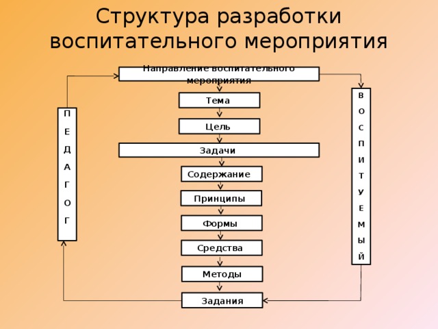 Схема методической разработки воспитательного мероприятия