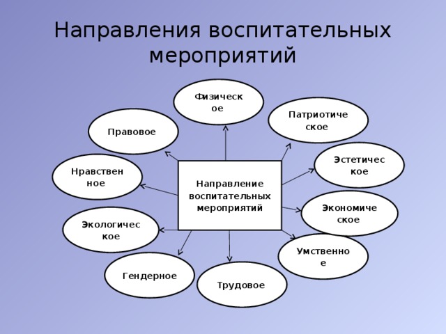 Направления воспитательных мероприятий Физическое Патриотическое Правовое Эстетическое Нравственное Направление воспитательных мероприятий Экономическое Экологическое Умственное Гендерное Трудовое