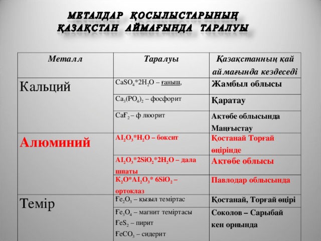 Металл Таралуы Кальций Қазақстанның қай аймағында кездеседі СаSO 4 *2H 2 O – ғаныш , Ca 3 (PO 4 ) 2 – фосфорит Жамбыл облысы Қаратау СаҒ 2 – ф люорит Алюминий АІ 2 О 3 *Н 2 О – боксит Ақтөбе облысында Маңғыстау АІ 2 О 3 *2SіО 2 *2Н 2 О – дала шпаты Қостанай Торғай өңірінде К 2 О*АІ 2 О 3 * 6SіО 2 – ортоклаз Темір Ақтөбе облысы Павлодар облысында Ғе 2 О 3 – қызыл теміртас Ғе 3 О 4 – магнит теміртасы ҒеS 2 – пирит ҒеСО 3 – сидерит Қостанай, Торғай өңірі Соколов – Сарыбай кен орнында