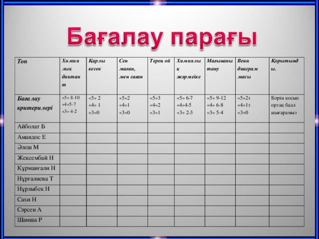 Топ Химия лы қ диктант Бағалау критерилері «5» 8-10 «4»5-7 «3» 4-2 Қарлы кесек Айболат Б Сен маған, мен саған Амандос Е «5» 2 «4» 1 «3»0 Әлеш М «5»2 «4»1 «3»0 Терең ой Химиялық жәрмеіке «5»3 «4»2 «3»1 Жексембай Н Мағынаны тану Құрманғали Н «5» 6-7 «4»4-5 «3» 2-3 Венн диаграм масы «5» 9-12 «4» 6-8 «3» 5-4 Нұрғалиева Т «5»2т «4»1т «3»0 Нұрлыбек Н Қорытынды. Бәрін қосып ортақ балл шығарамыз Сахи Н Сәрсен А Шамша Р