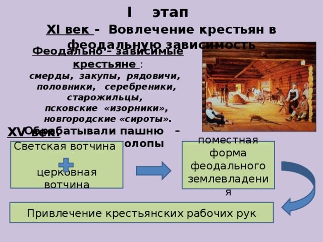 I этап XI век - Вовлечение крестьян в феодальную зависимость Феодально – зависимые крестьяне : смерды, закупы, рядовичи, половники, серебреники, старожильцы, псковские «изорники», новгородские «сироты». Обрабатывали пашню – пашенные холопы XV век. Светская вотчина церковная вотчина поместная форма феодального землевладения Привлечение крестьянских рабочих рук