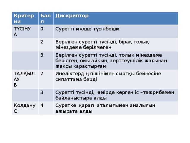 Критерии ТҮСІНУ Балл Дискриптор А 0 Суретті мүлде түсінбедім 2 Берілген суретті түсінді, бірақ толық мінездеме берілмеген 3 ТАЛҚЫЛАУ 2 Берілген суретті түсінді, толық мінездеме берілген, ойы айқын, зерттеушілік жағынан жақсы қарастырған В Инеліктердің пішінімен сыртқы бейнесіне сипаттама берді 3 Қолдану Суретті түсінді, өмірде көрген іс –тәжрибемен байланыстыра алды С 4 Суретке қарап аталығымен аналығын ажырата алды