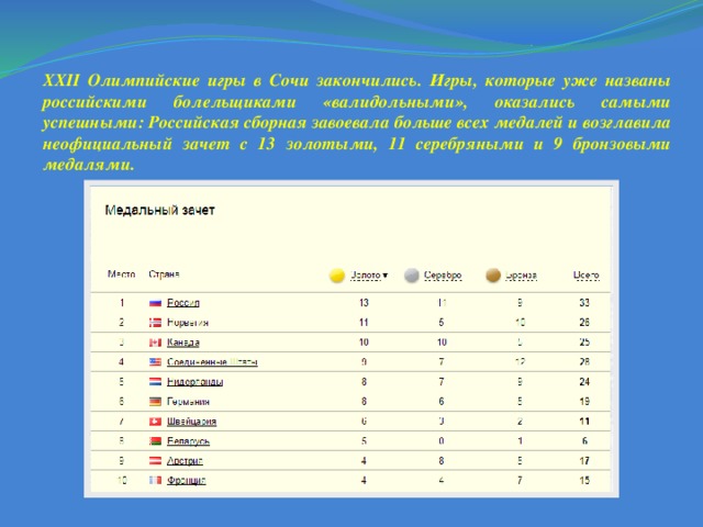 XXII Олимпийские игры в Сочи закончились. Игры, которые уже названы российскими болельщиками «валидольными», оказались самыми успешными: Российская сборная завоевала больше всех медалей и возглавила неофициальный зачет с 13 золотыми, 11 серебряными и 9 бронзовыми медалями. 