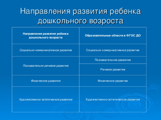 Направления развития ребенка дошкольного возроста Направления развития ребенка дошкольного возраста Образовательные области в ФГОС ДО Социально-коммуникативное развитие Социально-коммуникативное развитие Познавательно-речевое развитие Познавательное развитие Речевое развитие Физическое развитие Физическое развитие Художественно-эстетическое развитие Художественно-эстетическое развитие