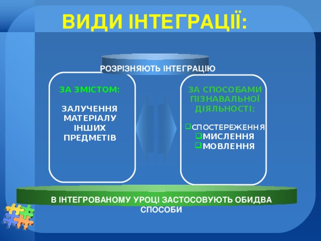 ВИДИ ІНТЕГРАЦІЇ: РОЗРІЗНЯЮТЬ ІНТЕГРАЦІЮ ЗА ЗМІСТОМ: ЗА СПОСОБАМИ ПІЗНАВАЛЬНОЇ ДІЯЛЬНОСТІ:  ЗАЛУЧЕННЯ  МАТЕРІАЛУ ІНШИХ ПРЕДМЕТІВ  СПОСТЕРЕЖЕННЯ МИСЛЕННЯ МОВЛЕННЯ  В ІНТЕГРОВАНОМУ УРОЦІ ЗАСТОСОВУЮТЬ ОБИДВА СПОСОБИ