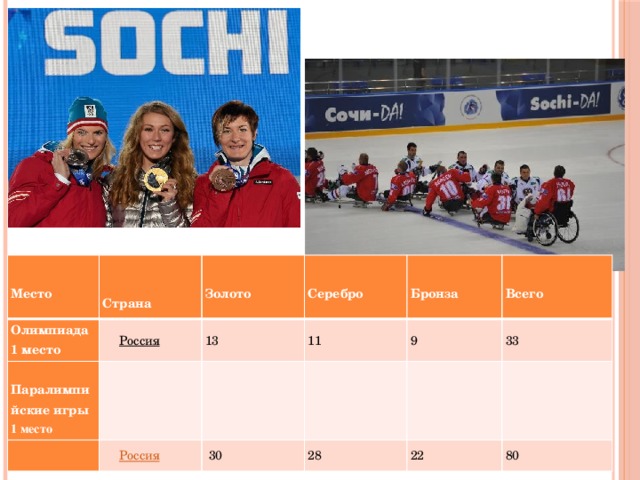 Место Олимпиада  Страна  Россия  1 место Золото   13 Серебро Паралимпийские игры Бронза 11   1 место   9 Всего  30   33 28   22 80