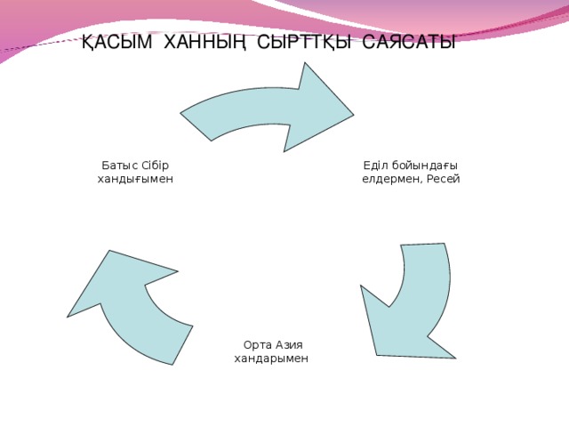 ҚАСЫМ ХАННЫҢ СЫРТТҚЫ САЯСАТЫ Еділ бойындағы елдермен, Ресей Батыс Сібір хандығымен Орта Азия хандарымен