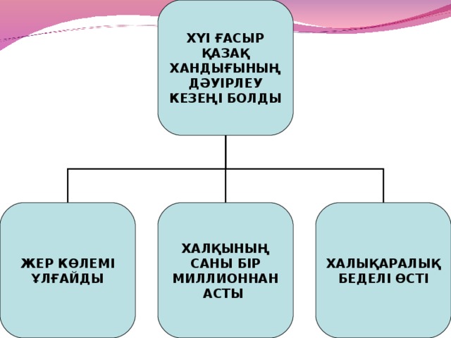 ХҮІ ҒАСЫР ҚАЗАҚ ХАНДЫҒЫНЫҢ ДӘУІРЛЕУ КЕЗЕҢІ БОЛДЫ ЖЕР КӨЛЕМІ ҰЛҒАЙДЫ ХАЛҚЫНЫҢ САНЫ БІР МИЛЛИОННАН АСТЫ ХАЛЫҚАРАЛЫҚ БЕДЕЛІ ӨСТІ