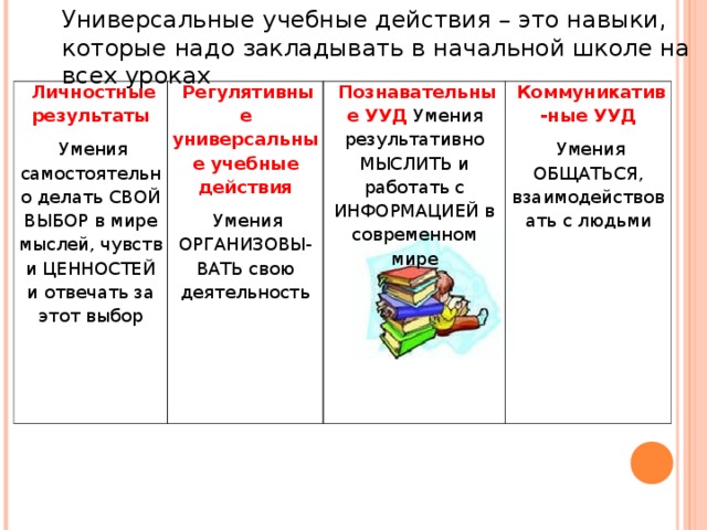 Универсальные учебные действия – это навыки, которые надо закладывать в начальной школе на всех уроках Личностные результаты Умения самостоятельно делать СВОЙ ВЫБОР в мире мыслей, чувств и ЦЕННОСТЕЙ и отвечать за этот выбор Регулятивные универсальные учебные действия Умения ОРГАНИЗОВЫ-ВАТЬ свою деятельность Познавательные УУД Умения результативно МЫСЛИТЬ и работать с ИНФОРМАЦИЕЙ в современном мире Коммуникатив-ные УУД Умения ОБЩАТЬСЯ, взаимодействовать с людьми