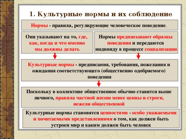 1. Культурные нормы и их соблюдение Нормы  - правила, регулирующие человеческое поведение . Они указывают на то, где, Нормы предписывают образцы как, когда и что именно  мы должны делать поведения и передаются индивиду в процессе социализации Культурные нормы - предписания, требования, пожелания и ожидания соответствующего (общественно одобряемого) поведения Поскольку в коллективе общественное обычно ставится выше личного, правила частной жизни менее ценны и строги, нежели общественной Культурные нормы становятся ценностями - особо уважаемыми и почитаемыми представлениями о том, как должен быть устроен мир и каким должен быть человек