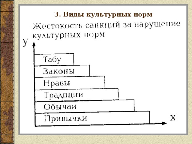 3. Виды культурных норм