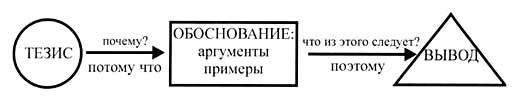 Схема индуктивного рассуждения включает следующие компоненты аргументы тезис