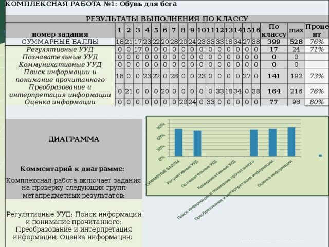 КОМПЛЕКСНАЯ РАБОТА №1: Обувь для бега   РЕЗУЛЬТАТЫ ВЫПОЛНЕНИЯ ПО КЛАССУ номер задания СУММАРНЫЕ БАЛЛЫ 1 Регулятивные УУД 18 2 Познавательные УУД 3 0 21 Коммуникативные УУД 17 4 0 0 Поиск информации и понимание прочитанного 5 23 17 0 0 Преобразование и интерпретация информации 22 6 0 0 18 0 Оценка информации 7 0 20 0 0 0 0   8 28 0 0 0 0 21 0 ДИАГРАММА 9 20 0 0 0 0 23 0 10 24 0 0 0 22 0 0 11 23 0 0 0 0 0 0 Комментарий к диаграмме: 12 0 33 0 0 28 0 20 Комплексная работа включает задания на проверку следующих групп метапредметных результатов: 33 13 0 0 0 0 0 0 14 18 0 0 0 0 0 0 Регулятивные УУД; Поиск информации и понимание прочитанного; Преобразование и интерпретация информации; Оценка информации; 15 34 0 0 0 23 20 0 16 27 0 0 0 0 0 24 38 По классу 0 0 0 0 0 0 max 0 399 0 0 33 0 33 Столбец 