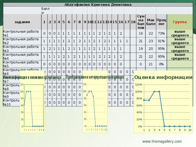 Абдулфанова Кристина Денисовна   задания Баллы Контрольная работа №1 1 Контрольная работа №2 2 0 3 0 1 Контрольная работа №3 4 1 Контрольная работа №4 1 0 5 Контрольная работа №5 2 1 1 1 0 1 1 1 6 Контрольная работа №6 1 7 0 Контрольная работа №7 1 1 0 1 1 1 0 2 1 Контрольная работа №8 1 0 0 8 1 2 9 0 0 Контрольная работа №9 0 0 1 2 0 Контрольная работа №10 10 1 1 2 1 0 0 0 0 2 0 0 0 0 0 1 1 11 0 1 12 0 1 0 0 0 0 1 0 1 1 0 13 2 1 0 0 0 2 0 0 1 0 0 0 14 1 0 1 2 1 0 0 0 0 15 1 0 1 2 0 2 0 0 0 0 0 16 0 1 1 2 0 0 1 0 0 17 0 1 1 0 1 2 0 0 18 0 1 1 2 0 0 0   0 0 0 0 1 0 0   Сумма баллов 1 0 0 1 Мах балл 0   0 0   0 0 16 2 0 0   Процент 0 21   0 0   22 0 0 Группа 23 0     0 19 0 0 73% 0   0 21 20 0 91% 0 выше среднего 0 0 0 0 0 0 0 22 выше среднего 0 95% 0 0 21 0 0 выше среднего 95% 0 0 25 0% 0 0 0 выше среднего 26 0   0 0% 0 0 0% 0   26 0   25 0% 27   0%   0%   www.themegallery.com