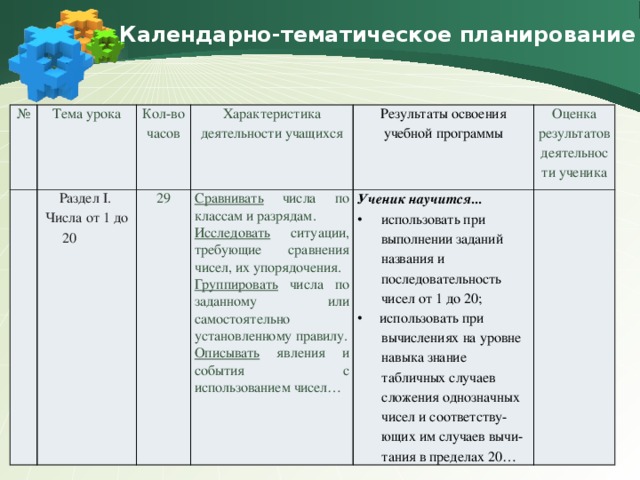 Календарно-тематическое планирование № Тема урока Раздел I. Числа от 1 до 20  Кол-во часов Характеристика 29 Сравнивать числа по классам и разрядам. деятельности учащихся Результаты освоения учебной программы Исследовать ситуации, требующие сравнения чисел, их упорядочения. Оценка результатов деятельности ученика Ученик научится... Группировать числа по заданному или самостоятельно установленному правилу. использовать при выполнении заданий названия и последовательность чисел от 1 до 20; Описывать явления и события с использованием чисел…  использовать при  вычислениях на уровне  навыка знание  табличных случаев  сложения однозначных  чисел и соответству-  ющих им случаев вычи-  тания в пределах 20…