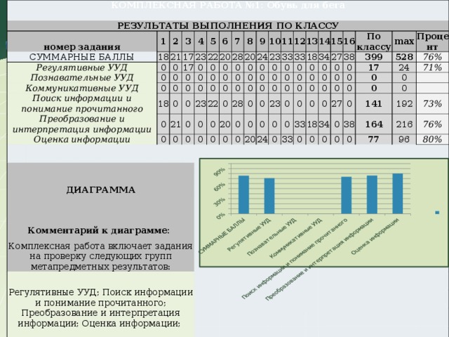 КОМПЛЕКСНАЯ РАБОТА №1: Обувь для бега   РЕЗУЛЬТАТЫ ВЫПОЛНЕНИЯ ПО КЛАССУ номер задания СУММАРНЫЕ БАЛЛЫ 1 Регулятивные УУД 18 2 Познавательные УУД 3 21 0 Коммуникативные УУД 4 17 0 0 Поиск информации и понимание прочитанного 5 17 23 0 0 Преобразование и интерпретация информации 6 22 0 0 18 0 Оценка информации 7 0 20 0 0 0 0   8 28 0 0 0 0 21 0 ДИАГРАММА 9 20 0 0 0 0 23 0 10 24 0 0 0 22 0 0 11 23 0 0 0 0 0 0 Комментарий к диаграмме: 12 33 0 0 28 0 0 20 Комплексная работа включает задания на проверку следующих групп метапредметных результатов: 33 13 0 0 0 0 0 0 14 18 0 0 0 0 0 0 Регулятивные УУД; Поиск информации и понимание прочитанного; Преобразование и интерпретация информации; Оценка информации; 15 34 0 0 23 0 20 0 16 0 27 0 0 0 0 24 38 По классу 0 0 0 0 0 0 max 0 399 0 0 33 0 33 Столбец 