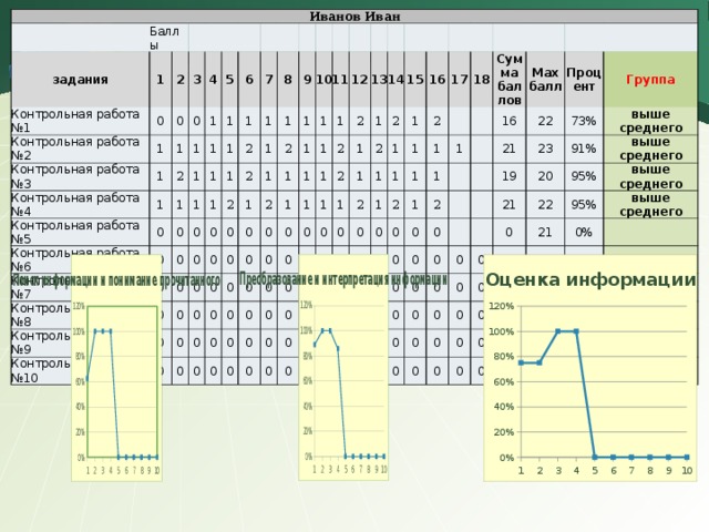 Иванов Иван   задания Баллы 1 Контрольная работа №1 2 Контрольная работа №2 0 1 Контрольная работа №3 0 3 1 Контрольная работа №4 4 0 1 Контрольная работа №5 5 2 1 1 1 1 1 1 Контрольная работа №6 0 6 1 7 0 1 Контрольная работа №7 1 1 0 1 1 0 Контрольная работа №8 0 8 2 0 1 1 0 1 2 0 9 Контрольная работа №9 2 0 0 1 10 0 Контрольная работа №10 0 1 2 0 1 0 0 1 1 0 11 0 1 0 0 2 0 0 1 0 0 1 0 12 1 0 1 0 0 1 0 1 0 0 2 1 13 0 0 0 2 0 0 1 1 0 0 14 0 0 1 2 0 0 15 0 0 0 2 2 0 1 1 16 0 0 0 1 0 0 1 2 1 0 0 0 1 0 17 2 1 0 1 0 0 18 0 0 0   0 1 2 0 0 1 0 1 0 1 0 Сумма баллов 0   1 0 0 0 Мах балл 0   0 16   0 0 0 2 22   0 0 Процент   0 0   0 21 0   0 Группа 23   0 73% 0 0 0 19   21 выше среднего 0 0 0 0 20 91% 0 0 выше среднего 22 0 0 0 0 95% 0 0 0 21 95% 0 выше среднего 0 0 0 0 0% 0 0 выше среднего 25 26 0 0   0 0% 0 26 0%   0 25   0 0% 27 0%     0%  