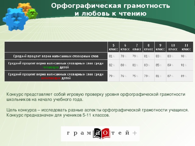 Орфографическая грамотность  и любовь к чтению Регулятивные УУД Конкурс представляет собой игровую проверку уровня орфографической грамотности школьников на начало учебного года.   Цель конкурса – исследовать разные аспекты орфографической грамотности учащихся. Конкурс предназначен для учеников 5-11 классов.