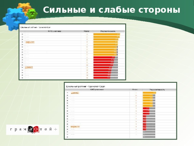 Сильные и слабые стороны