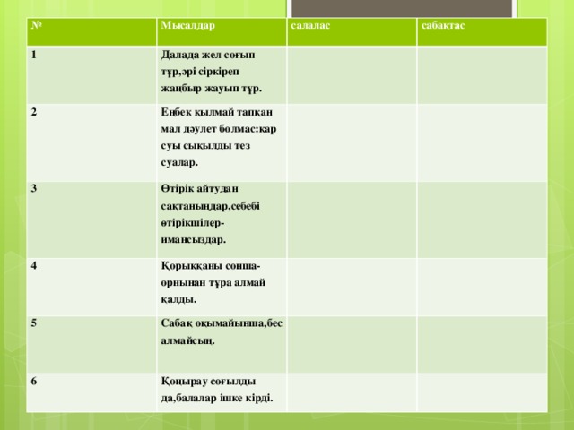 № Мысалдар 1 Далада жел соғып тұр,әрі сіркіреп жаңбыр жауып тұр. 2 салалас Еңбек қылмай тапқан мал дәулет болмас:қар суы сықылды тез суалар. сабақтас 3 Өтірік айтудан сақтаныңдар,себебі өтірікшілер-имансыздар. 4 Қорыққаны сонша-орнынан тұра алмай қалды. 5 Сабақ оқымайынша,бес алмайсың. 6 Қоңырау соғылды да,балалар ішке кірді.