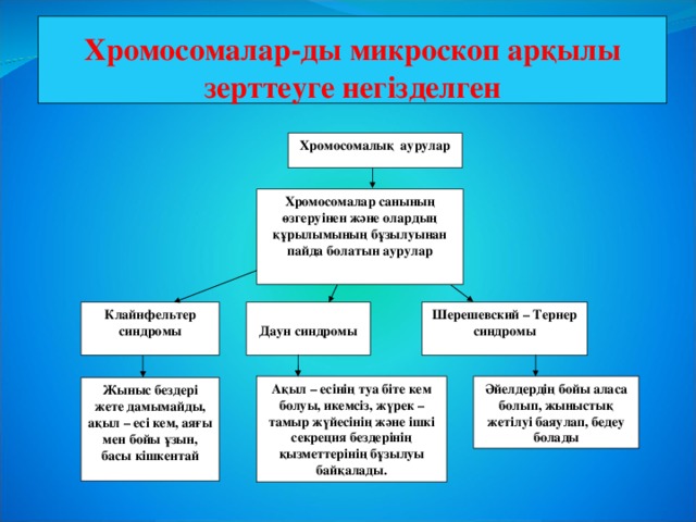 Хромосомалар-ды микроскоп арқылы зерттеуге негізделген Хромосомалық аурулар Хромосомалар санының өзгеруінен және олардың құрылымының бұзылуынан пайда болатын аурулар  Даун синдромы Шерешевский – Тернер  синдромы Клайнфельтер синдромы Әйелдердің бойы аласа болып, жыныстық жетілуі баяулап, бедеу болады Ақыл – есінің туа біте кем болуы, икемсіз, жүрек – тамыр жүйесінің және ішкі секреция бездерінің қызметтерінің бұзылуы байқалады.    Жыныс бездері жете дамымайды, ақыл – есі кем, аяғы мен бойы ұзын, басы кішкентай