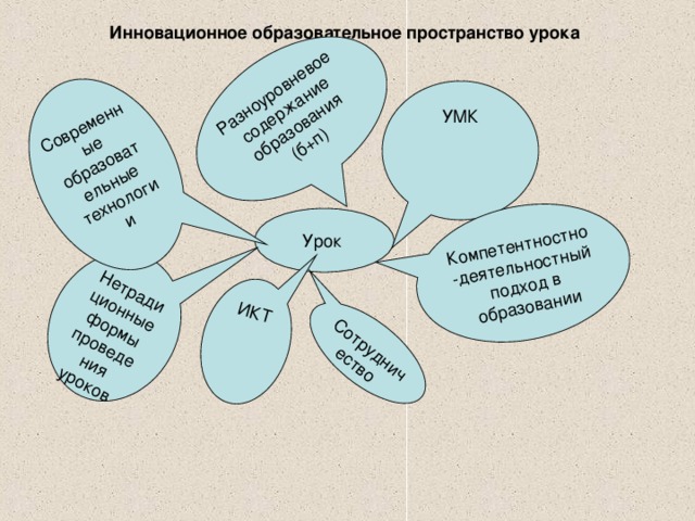 Компетентностно-деятельностный подход в образовании Сотрудничество ИКТ Нетрадиционные формы проведения уроков Современные образовательные технологии Разноуровневое содержание образования (б+п) Инновационное образовательное пространство урока  УМК Урок