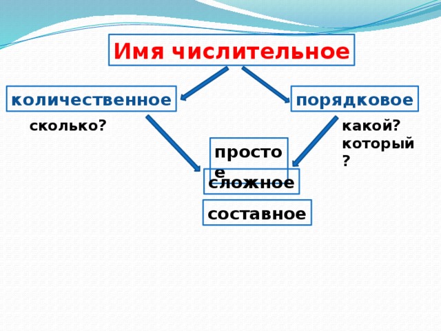 Имя числительное порядковое количественное сколько? какой? который? простое сложное составное