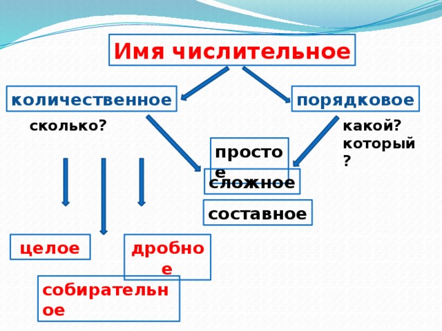 Технологическая карта урока имя числительное 6 класс