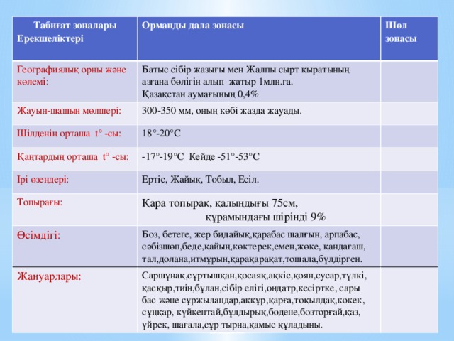 Табиғат зоналары Ерекшеліктері Орманды дала зонасы Географиялық орны және көлемі:  Батыс сібір жазығы мен Жалпы сырт қыратының азғана бөлігін алып жатыр 1млн.га. Қазақстан аумағының 0,4% Жауын-шашын мөлшері:  Шөл зонасы 300-350 мм, оның көбі жазда жауады. Шілденің орташа t° -сы:  18°-20°С Қаңтардың орташа t° -сы: -17°-19°С Кейде -51°-53°С Ірі өзендері: Ертіс, Жайық, Тобыл, Есіл. Топырағы: Қара топырақ, қалыңдығы 75см, құрамындағы шірінді 9% Өсімдігі: Боз, бетеге, жер бидайық,қарабас шалғын, арпабас, сәбізшөп,беде,қайың,көктерек,емен,жөке, қандағаш, тал,долана,итмұрын,қарақарақат,тошала,бүлдірген. Жануарлары: Саршұнақ,сұртышқан,қосаяқ,ақкіс,қоян,сусар,түлкі, қасқыр,тиін,бұлан,сібір елігі,ондатр,кесіртке, сары бас және сұржыландар,аққұр,қарға,тоқылдақ,көкек, сұңқар, күйкентай,бұлдырық,бөдене,бозторғай,қаз, үйрек, шағала,сұр тырна,қамыс құладыны.