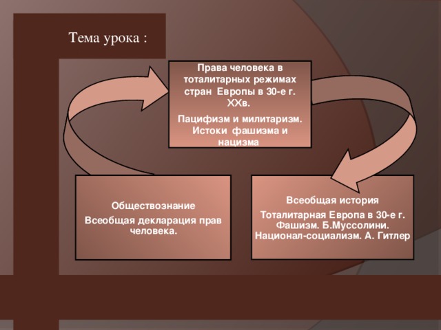 Тема урока : Права человека в тоталитарных режимах стран Европы в 30-е г. ΧΧв. Пацифизм и милитаризм. Истоки фашизма и нацизма Всеобщая история Тоталитарная Европа в 30-е г. Фашизм. Б.Муссолини. Национал-социализм. А. Гитлер Обществознание Всеобщая декларация прав человека.