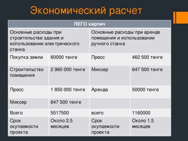 Экономический расчет ЛЕГО кирпич Основные расходы при строительстве здания и использовании электрического станка Покупка земли Основные расходы при аренде помещения и использовании ручного станка 60000 тенге Строительство помещения Пресс Пресс 2 960 000 тенге Миксер 1 850 000 тенге Миксер 462 500 тенге 647 500 тенге Аренда 647 500 тенге Всего 50000 тенге 5517500 Срок окупаемости проекта всего Около 2.5 месяцев 1160000 Срок окупаемости проекта Около 1.5 месяцев