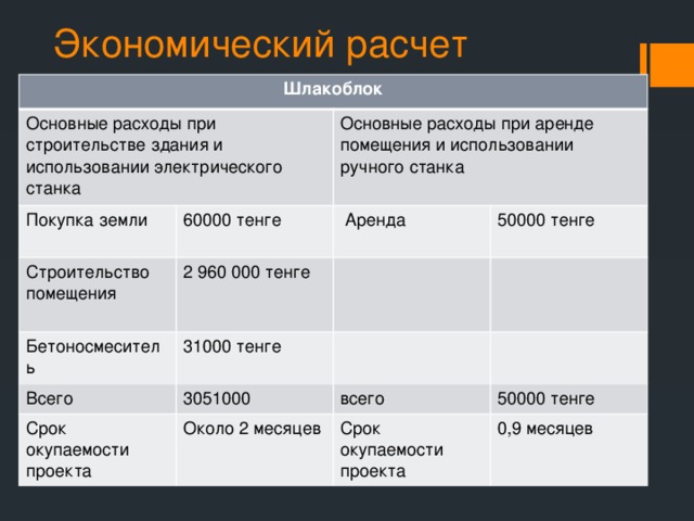 Экономический расчет Шлакоблок Основные расходы при строительстве здания и использовании электрического станка Покупка земли Строительство помещения Основные расходы при аренде помещения и использовании ручного станка 60000 тенге Бетоносмеситель 2 960 000 тенге  Аренда 50000 тенге 31000 тенге Всего 3051000 Срок окупаемости проекта всего Около 2 месяцев 50000 тенге Срок окупаемости проекта 0,9 месяцев