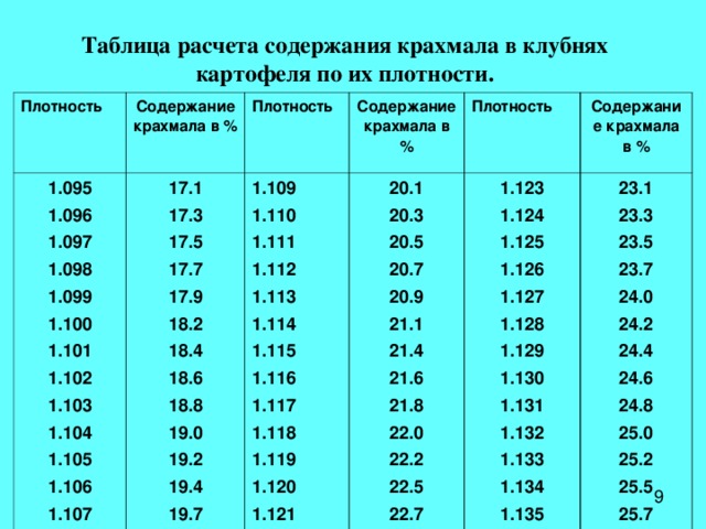 Таблица расчета содержания крахмала в клубнях картофеля по их плотности. Плотность Содержание крахмала в % 1.095 1.096 1.097 1.098 1.099 1.100 1.101 1.102 1.103 1.104 1.105 1.106 1.107 1.108 Плотность 17.1 17.3 17.5 17.7 17.9 18.2 18.4 18.6 18.8 19.0 19.2 19.4 19.7 19.9 Содержание крахмала в % 1.109 1.110 1.111 1.112 1.113 1.114 1.115 1.116 1.117 1.118 1.119 1.120 1.121 1.122 Плотность 20.1 20.3 20.5 20.7 20.9 21.1 21.4 21.6 21.8 22.0 22.2 22.5 22.7 22.9 Содержание крахмала в % 1.123 1.124 1.125 1.126 1.127 1.128 1.129 1.130 1.131 1.132 1.133 1.134 1.135 1.136 23.1 23.3 23.5 23.7 24.0 24.2 24.4 24.6 24.8 25.0 25.2 25.5 25.7 25.9