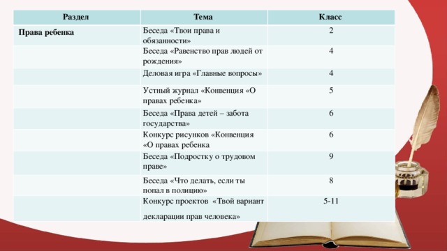 Раздел  Права ребенка Тема Беседа «Твои права и обязанности» Класс Беседа «Равенство прав людей от рождения» 2 Деловая игра «Главные вопросы» 4 4 Устный журнал «Конвенция «О правах ребенка» Беседа «Права детей – забота государства» 5 Конкурс рисунков «Конвенция «О правах ребенка 6 Беседа «Подростку о трудовом праве» 6 Беседа «Что делать, если ты попал в полицию»     9 8 Конкурс проектов  «Твой вариант декларации прав человека»            5-11