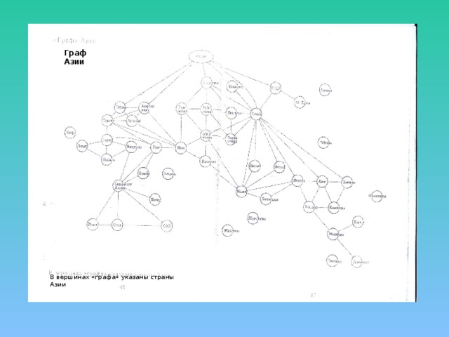 Граф Азии В вершинах «графа» указаны страны Азии