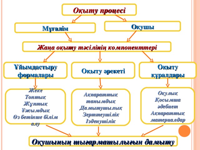 Оқыту процесі Оқушы Мұғалім Жаңа оқыту тәсілінің компоненттері Ұйымдастыру формалары Оқыту құралдары Оқыту әрекеті Оқулық Қосымша әдебиет Ақпараттық материалдар Жеке Топтық Жұптық Ұжымдық Өз бетінше білім алу Ақпараттық танымдық Дамытушылық Зерттеушілік Ізденушілік Оқушының шығармашылығын дамыту