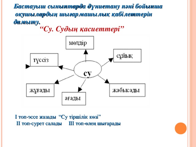 Бастауыш сыныптарда дүниетану пәні бойынша  оқушылардың шығармашылық қабілеттерін дамыту. “ Су. Судың қасиеттері” I топ-эссе жазады “Су тіршілік көзі”  II топ-сурет салады III топ-өлең шығарады