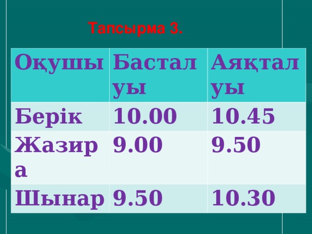 Тапсырма 3. Оқушы Басталуы Берік Аяқталуы 10.00 Жазира 10.45 9.00 Шынар 9.50 9.50 10.30