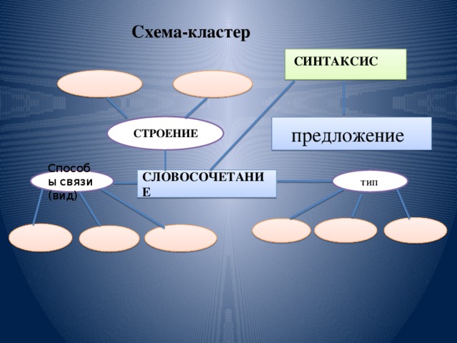 Схема-кластер СИНТАКСИС  предложение   СТРОЕНИЕ СЛОВОСОЧЕТАНИЕ Способы связи (вид)  тип