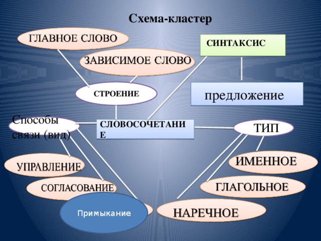 Схема-кластер СИНТАКСИС  предложение   СТРОЕНИЕ Способы связи (вид)  ТИП СЛОВОСОЧЕТАНИЕ Примыкание