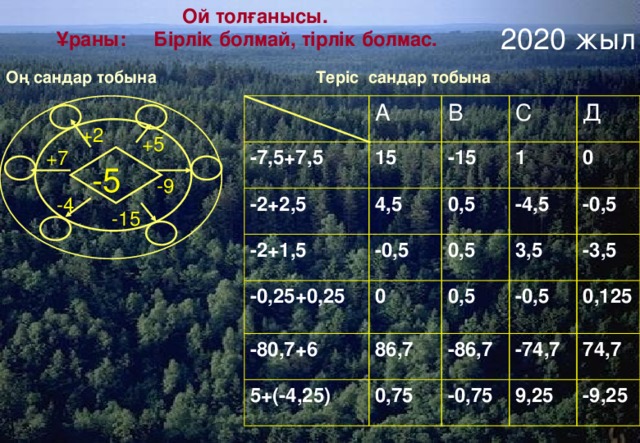 Ой толғанысы. Ұраны: Бірлік болмай, тірлік болмас. 2020 жыл Теріс сандар тобына Оң сандар тобына А -7,5+7,5 15 В -2+2,5 С 4,5 -2+1,5 -15 1 0,5 -0,5 -0,25+0,25 Д 0 -4,5 0 -80,7+6 0,5 0,5 -0,5 86,7 5+(-4,25) 3,5 0,75 -0,5 -3,5 -86,7 -0,75 0,125 -74,7 9,25 74,7 -9,25 +2 +5 +7 -5 -9 -4 -15