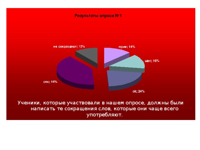 Ученики, которые участвовали в нашем опросе, должны были написать те сокращения слов, которые они чаще всего употребляют.