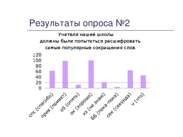 Результаты опроса №2  Учителя нашей школы должны были попытаться расшифровать самые популярные сокращения слов.