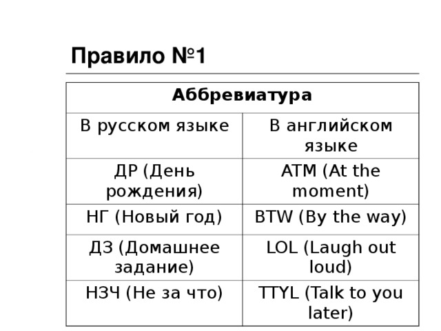 Правило №1 Аббревиатура В русском языке В английском языке ДР (День рождения) ATM (At the moment) НГ (Новый год) BTW (By the way) ДЗ (Домашнее задание) LOL (Laugh out loud) НЗЧ (Не за что) TTYL (Talk to you later)