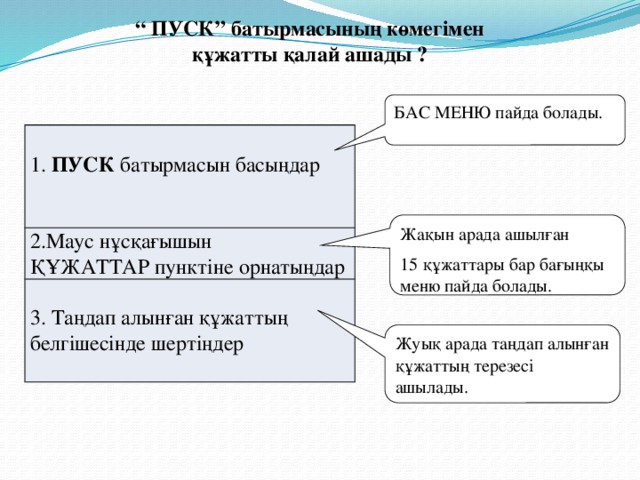 “ ПУСК” батырмасының көмегімен құжатты қалай ашады ? БАС МЕНЮ пайда болады. 1. ПУСК батырмасын басыңдар 2.Маус нұсқағышын ҚҰЖАТТАР пунктіне орнатыңдар 3. Таңдап алынған құжаттың белгішесінде шертіңдер Жақын арада ашылған 15 құжаттары бар бағыңқы меню пайда болады. Жуық арада таңдап алынған құжаттың терезесі ашылады.