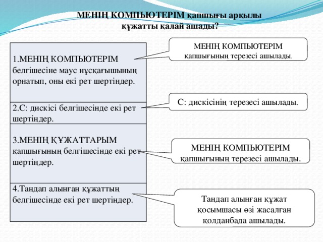 МЕНІҢ КОМПЬЮТЕРІМ қапшығы арқылы құжатты қалай ашады? МЕНІҢ КОМПЬЮТЕРІМ қапшығының терезесі ашылады . 1.МЕНІҢ КОМПЬЮТЕРІМ белгішесіне маус нұсқағышының орнатып, оны екі рет шертіңдер. 2.С: дискісі белгішесінде екі рет шертіңдер. 3.МЕНІҢ ҚҰЖАТТАРЫМ қапшығының белгішесінде екі рет шертіңдер. 4.Таңдап алынған құжаттың белгішесінде екі рет шертіңдер. С: дискісінің терезесі ашылады. МЕНІҢ КОМПЬЮТЕРІМ қапшығының терезесі ашылады. Таңдап алынған құжат қосымшасы өзі жасалған қолданбада ашылады.