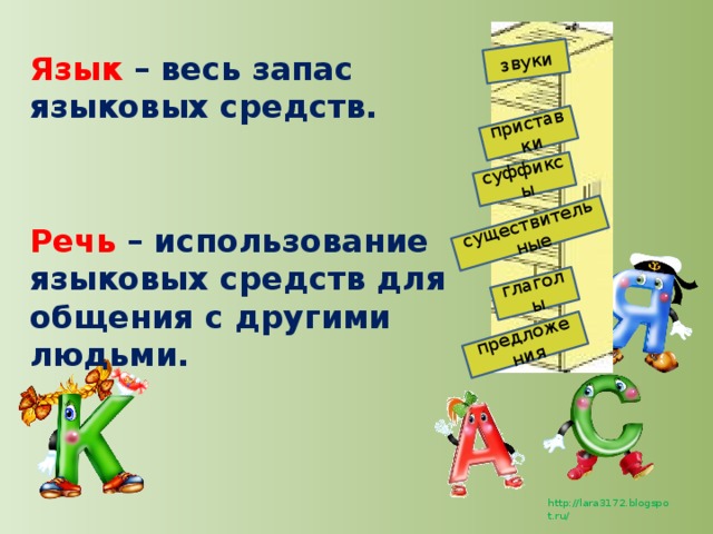 звуки приставки глаголы предложения существительные суффиксы Язык – весь запас языковых средств. Речь – использование языковых средств для общения с другими людьми.