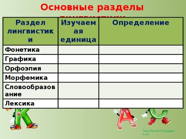 Основные разделы лингвистики Раздел лингвистики Изучаемая единица Фонетика Определение Графика Орфоэпия Морфемика Словообразование Лексика